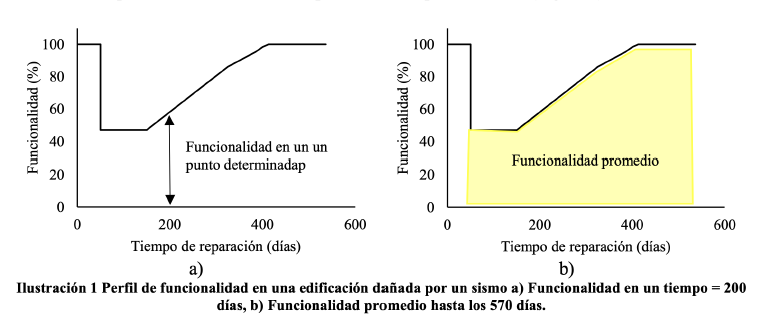 Relación Funcionalidad-Tiempo de recuperación